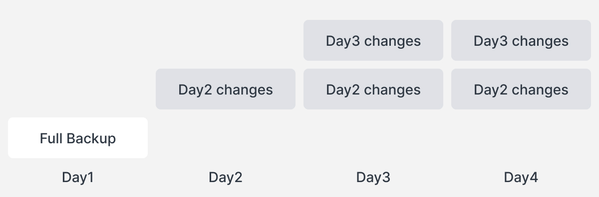 Differential backups refer to the process of only backing up data that has been modified since the initial full backup. In the example shown above, even if there are no changes in the coming days, the same set of data will still be included in the backup.