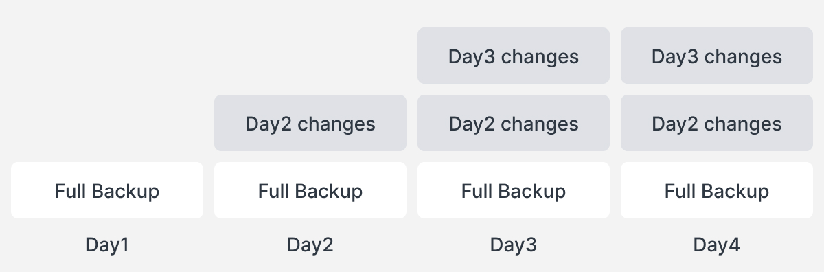 A chart explaining how full backups work. In the example chart given above, if full backups are made on a daily basis, a copy of the same set of data will be replicated and backed up, regardless of whether or not any changes have been made to the same data set since the last backup. As demonstrated with Day 2 and 3, any added changes will also be backed up, in addition to any previously backed up data. 