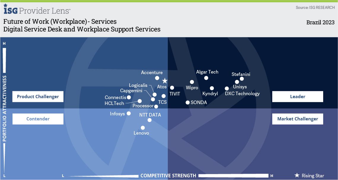 Future of Work grid - Brazil