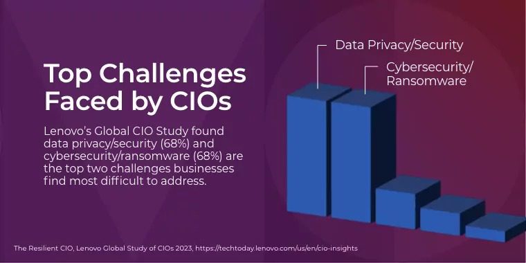 Top challenges faced by CIOs infographic