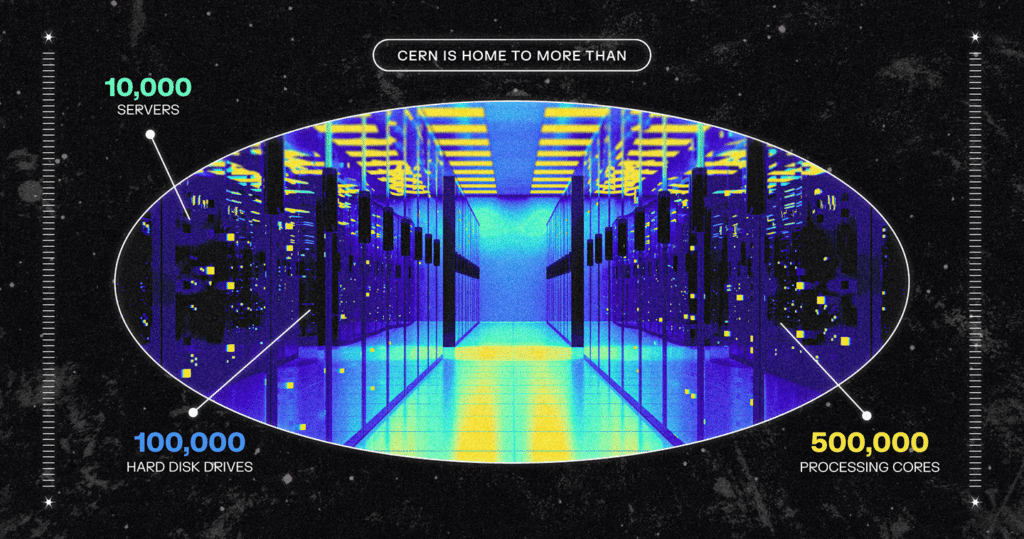 Breakdown of CERN's data center by the numbers of servers, hard disk drives, and processing cores.