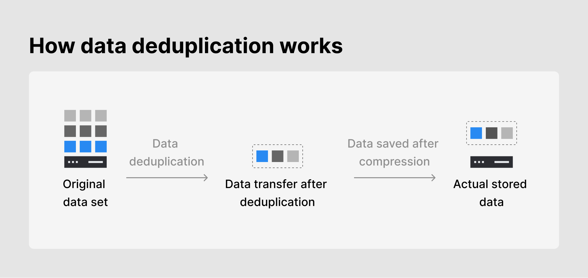 Image depicting how data deduplication works
