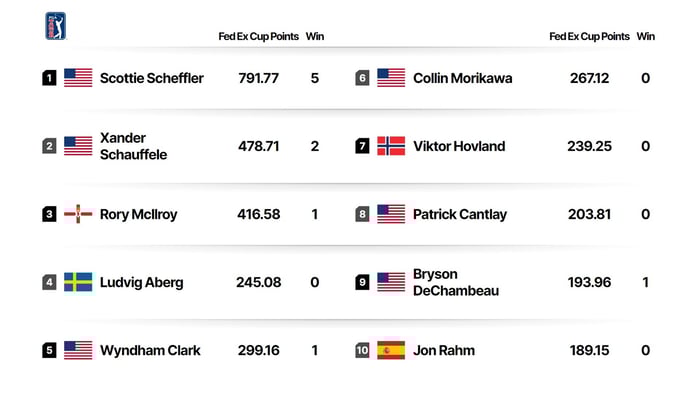 PGA digital signage showing FedEx Cup rankings