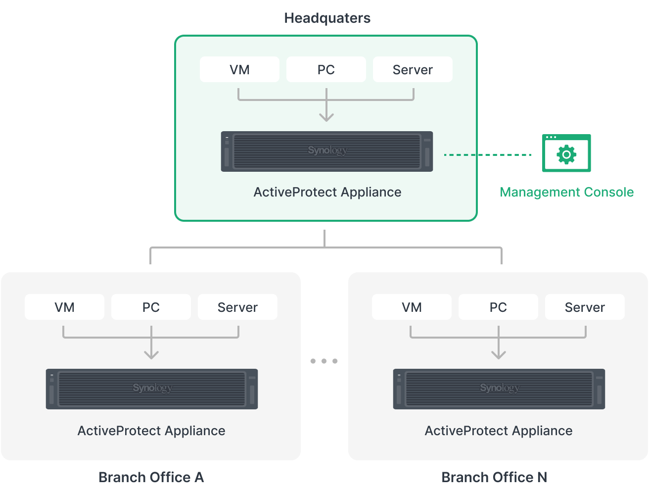 ActiveProtect cluster with management console