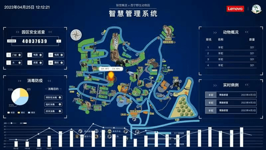 Smart Management System by Lenovo and Xining Wildlife Park