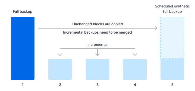 Traditional backup solutions rely on synthetic full backups to retain full performance.