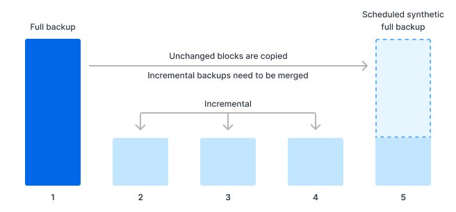 Traditional backup solutions rely on synthetic full backups to retain full performance.