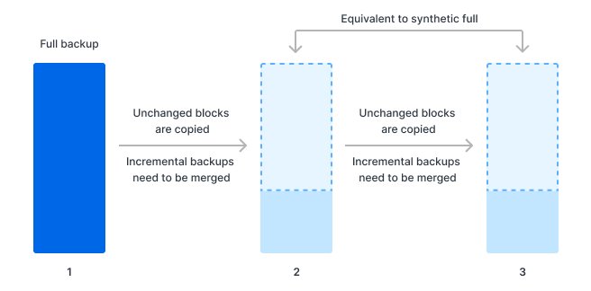 Synology ActiveProtect's backup architecture effectively ensures each incremental backup is functionally equivalent to a synthetic full backup.