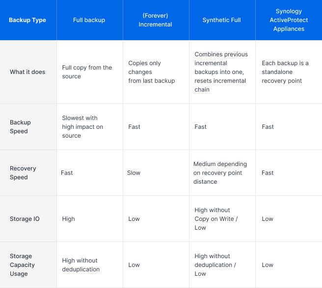 Comparison table for different incremental backup strategies.