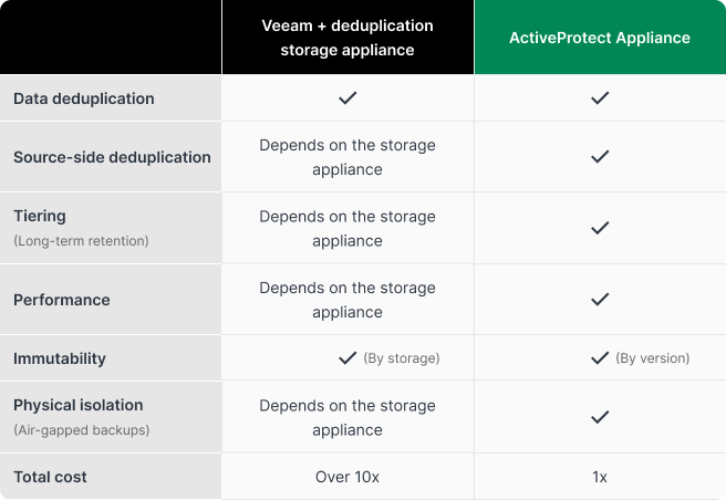 Feature comparison of Veem with a deduplication storage appliance and ActiveProtect appliance.