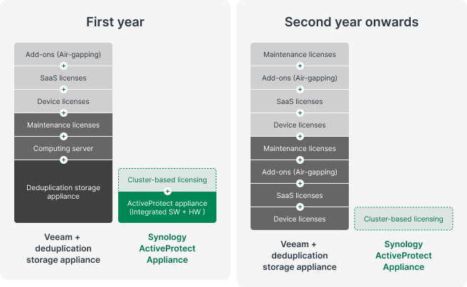 Cost comparison of Veeam and a deduplication storage appliance with Synology ActiveProtect appliance.