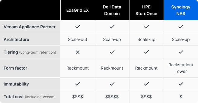 Comparing storage repositories for Veeam 