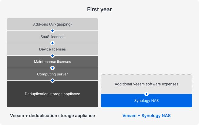 Cost comparison of Veeam with a deduplication storage appliance with Veeam and a Synology NAS