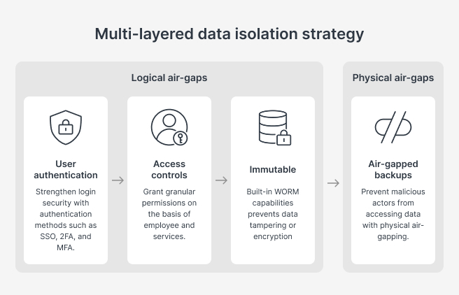 Implement a multi-layered data isolation strategy with Synology ActiveProtect