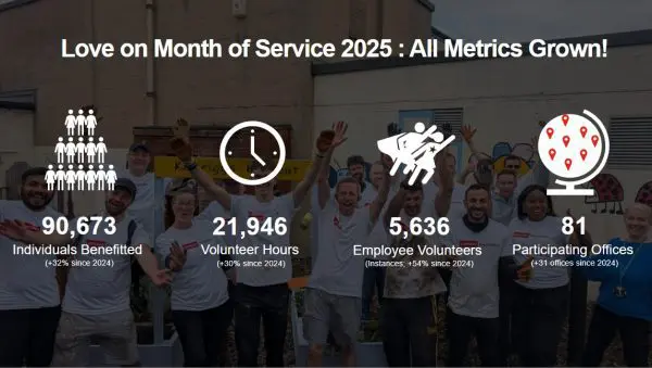 Lenovo Love on Month of Service 2025 metrics