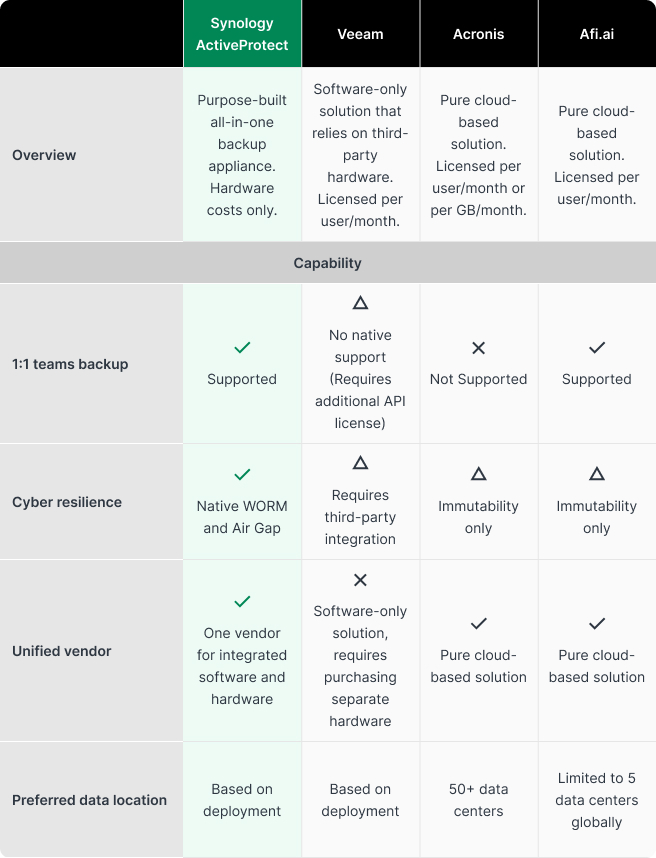 Comparison table of Microsoft 365 backup solutions
